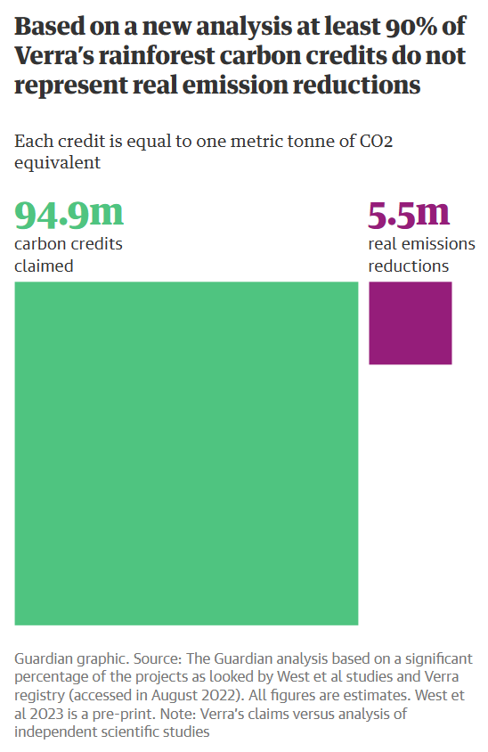 Carbon credits claimed by Verra rainforest carbon credits vs. real emissions reductions. At least 90 percent of claimed credits do not represent real emissions reductions. Graphic: The Guardian