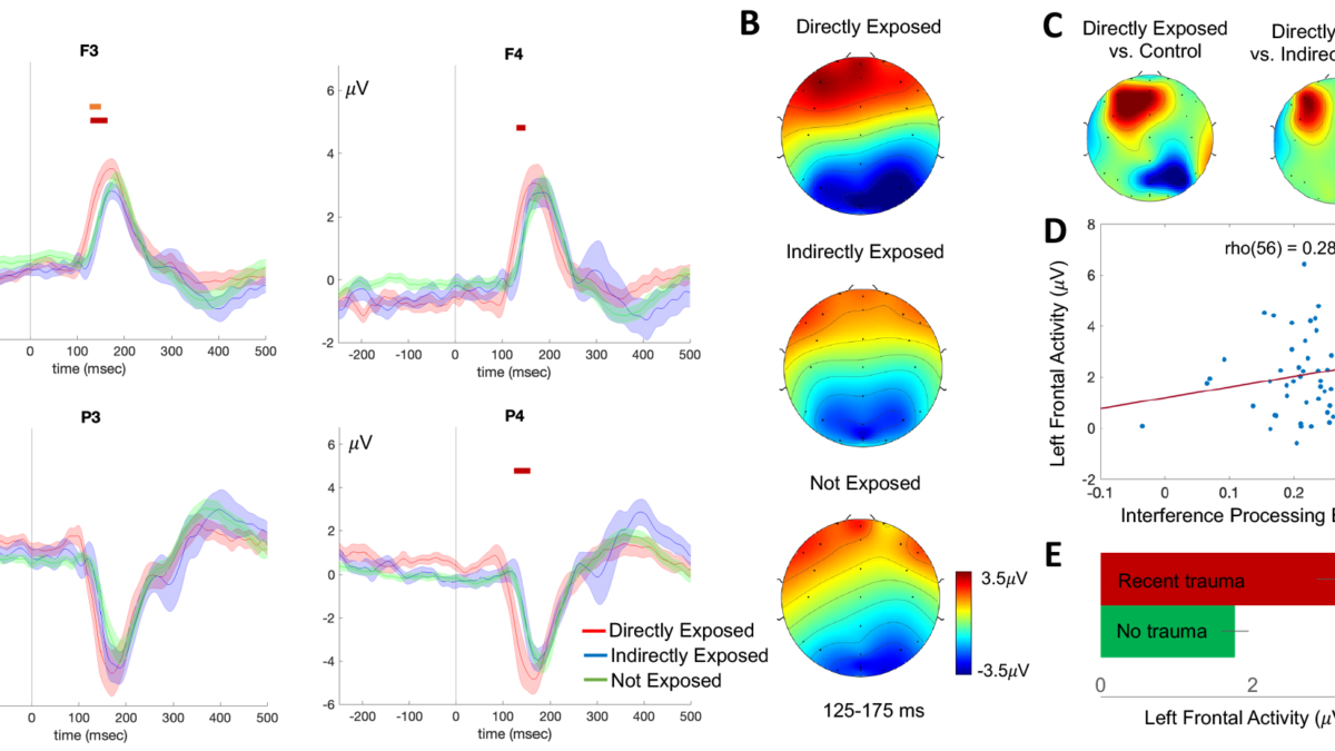 Cognitive differences between groups of people who were directly exposed to the Camp Fire in 2018, people who were indirectly exposed (who witnessed the fire but were not directly impacted), and age- and gender-matched non-exposed controls. Event-related potential responses (ERPs) elicited on the interference processing task and their relationship to behavior. (A) Group averaged ERPs ± standard error are shown at frontal (F3, F4) and parietal (P3, P4) channels corresponding to the directly exposed (red), indirectly exposed (blue) and unexposed control (green) groups. Red and orange bars depict significant peak amplitude differences between the directly exposed vs. control group, and the directly exposed vs. indirectly exposed group (p