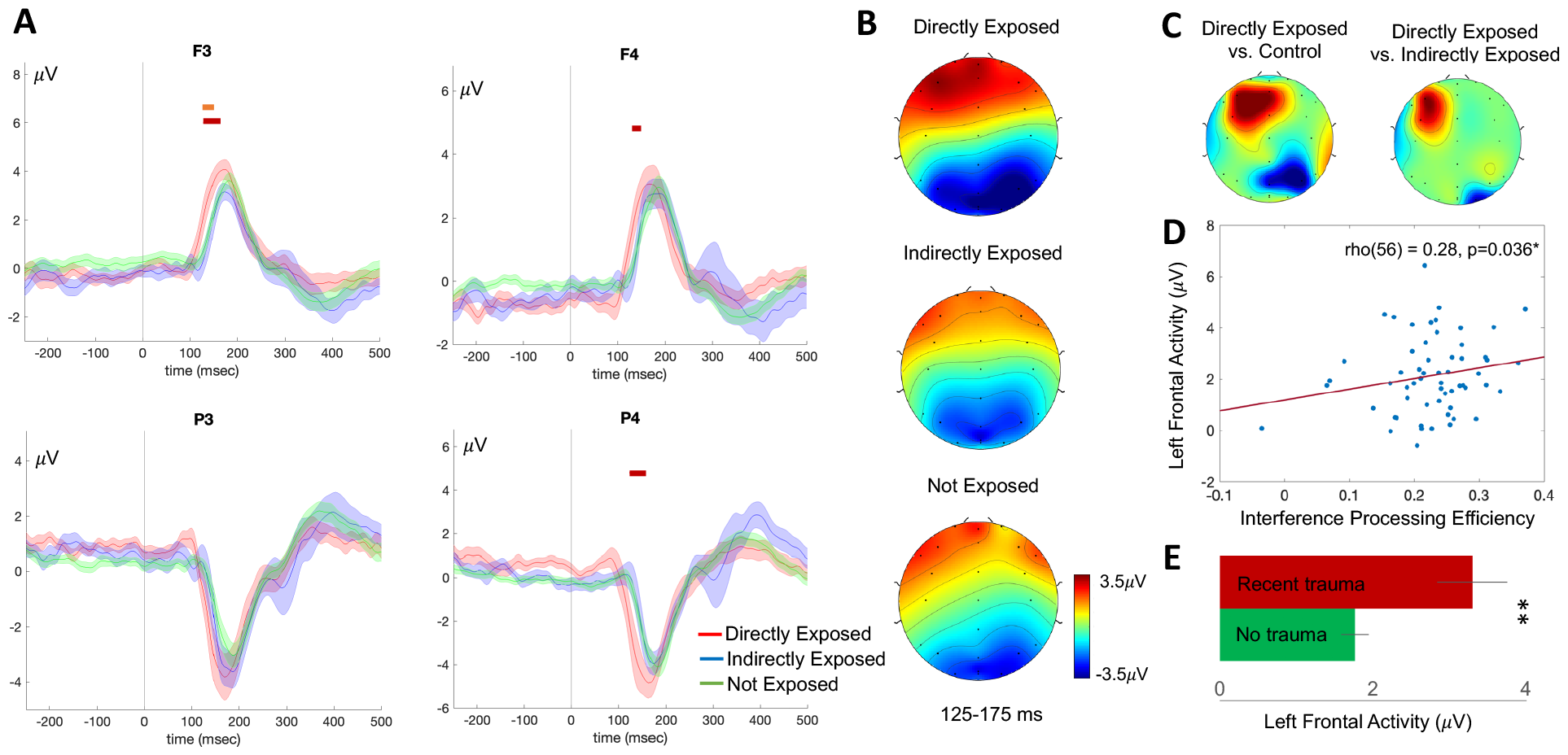 Cognitive differences between groups of people who were directly exposed to the Camp Fire in 2018, people who were indirectly exposed (who witnessed the fire but were not directly impacted), and age- and gender-matched non-exposed controls. Event-related potential responses (ERPs) elicited on the interference processing task and their relationship to behavior. (A) Group averaged ERPs ± standard error are shown at frontal (F3, F4) and parietal (P3, P4) channels corresponding to the directly exposed (red), indirectly exposed (blue) and unexposed control (green) groups. Red and orange bars depict significant peak amplitude differences between the directly exposed vs. control group, and the directly exposed vs. indirectly exposed group (p<0.05, permutation tested across time). (B) Group averaged ERP scalp topographies are plotted in the peak 125–175 ms latency window. (C) Peak ERP scalp topographies of the directly exposed group masked by group ttest comparisons show significant left frontal and right parietal activity differences; group comparisons at all electrodes are thresholded at p<0.05. (D) Significant partial correlations are observed between peak left frontal activity (average of F3, FC3 channels) and interference processing efficiency, accounting for exposure group. (E) Peak left frontal activity is significantly greater in individuals reporting recent trauma (p = 0.006). Graphic: Grennan, et al., 2023 / PLOS Climate