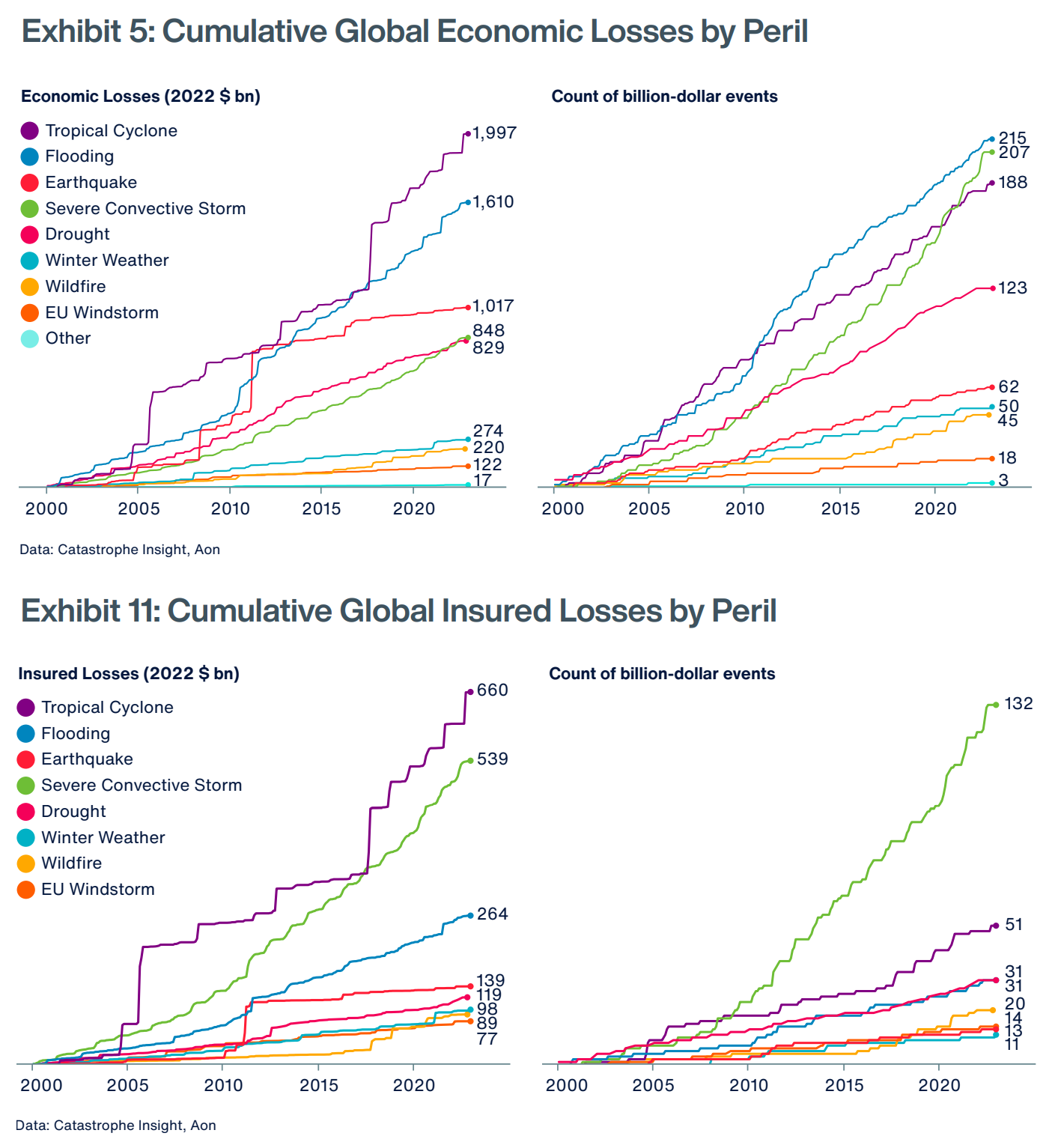 Cumulative global economic losses (top) and cumulative global insured losses (bottom) by peril, 2000-2022. Tropical cyclone remains the costliest peril on a cumulative basis since the start of the 21st century. Driven by extreme loss years, such as 2022, 2017, 2005, and 2004, it is nearing the $2 trillion aggregated loss. The historical record also shows that roughly half of these cumulative losses were caused by only 10 individual events, including Hurricane Ian. While the earthquake peril holds the title for the costliest natural disaster ever recorded, the Great Tohoku Earthquake and Tsunami in 2011, it failed to generate an event exceeding the $10 billion loss threshold since 2016. Graphic: Aon