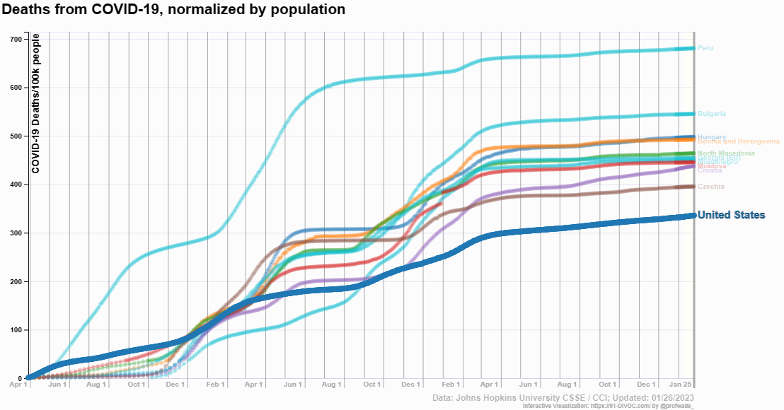 Deaths from COVID-19, 1 April 2020-26 January 2023, normalized by population. Data for the Top Ten nations and the U.S. are shown. Data: Johns Hopkins University CSSE / CCI. Graphic: 91-DIVOC.com