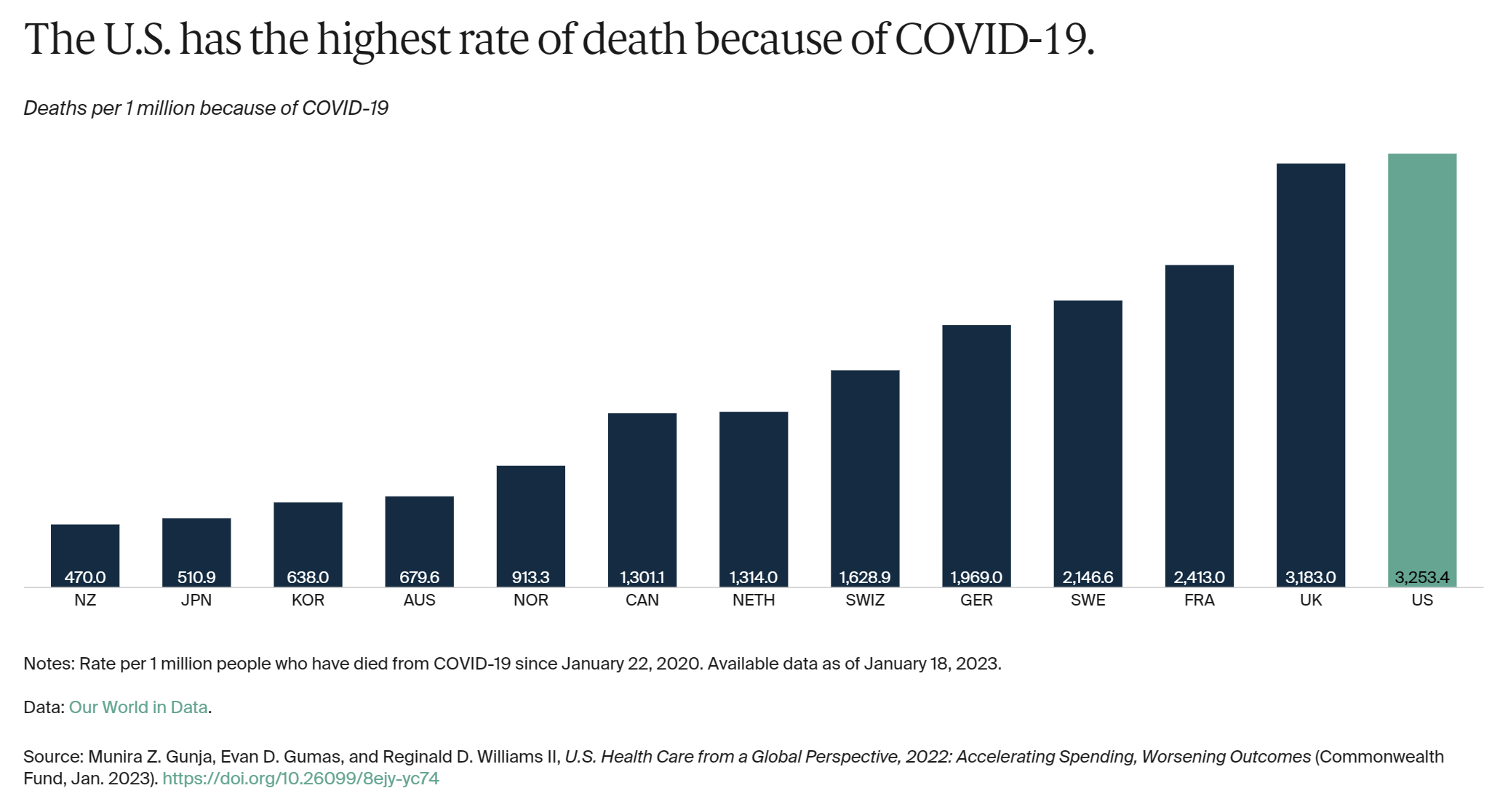 Deaths per 1 million because of COVID-19 in OECD nations, 18 January 2023. The U.S. has the highest rate of death because of COVID-19. Graphic: The Commonwealth Fund