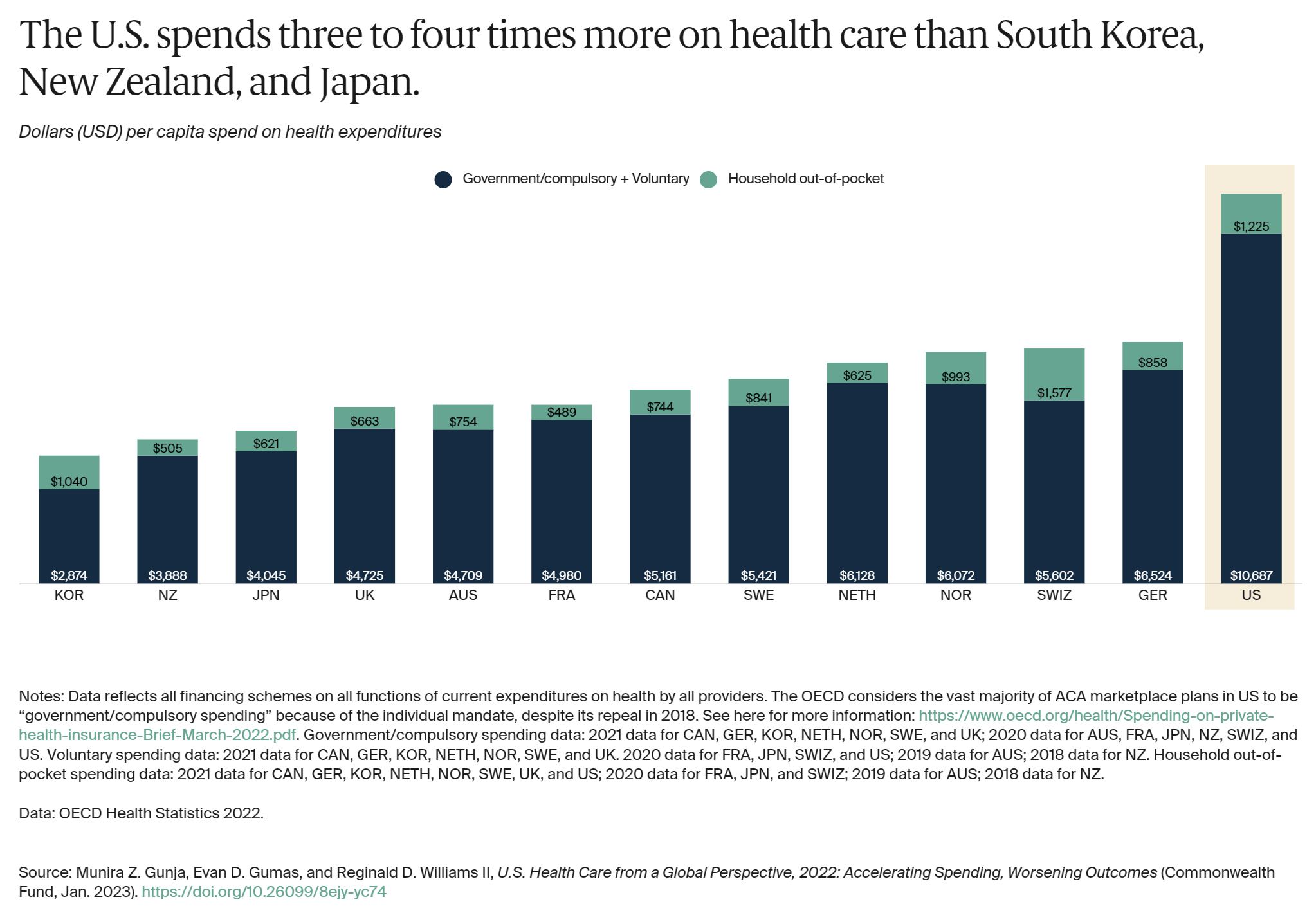 Dollars (USD) per capita spend on health expenditures in OECD nations, 2021. The U.S. spends three to four times more on health care than South Korea, New Zealand, and Japan. Graphic: The Commonwealth Fund