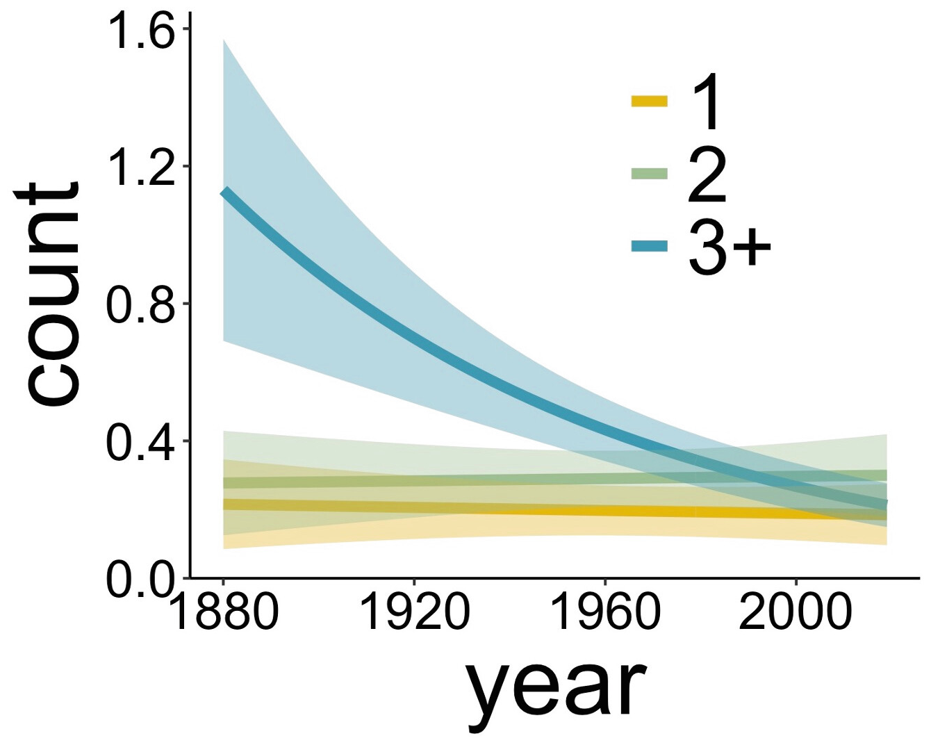 Estimated ocean parasite populations in the Puget Sound, 1880-2019. The count per host of ocean parasites that obligately require three or more hosts declined through time, while that of two- and one-host parasites remained stable. Shown are model predictions between the years 1880 and 2019 from phase 1 analysis. Predictions are for the “average” parasite species within each group (i.e., within 1-host parasites, 2-host parasites, and 3+-host parasites) where average is defined as “the parasite species with the abundance that is closest to the average abundance of all parasite species.” Graphic: Wood, et al., 2023 / PNAS