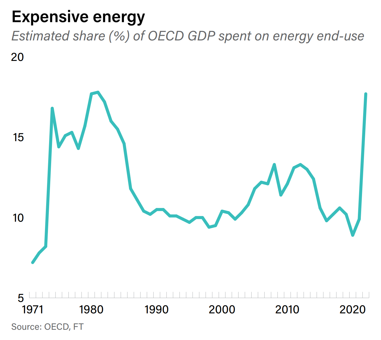 Estimated share (percentage) of OECD GDP spent on energy end-use, 1971-2022. High oil prices will place a heavy burden on poorer developing countries, which have limited cash for expensive energy imports and face surging borrowing costs to fill the hole, resulting in energy shortages and social discontent. Angry over having to shoulder costs for sanctions on Russia they didn’t agree to, emerging markets will chip away at the Western sanctions regime by continuing to trade with Russia. Two of the world’s three biggest energy consumers, China and India, will continue to buy large quantities of Russian crude at a steep discount. The United States will respond by hitting some emerging markets (albeit not China or India) with secondary sanctions, further inflaming tensions between industrialized economies and emerging markets already rocked by high inflation (please see risk #4), the war in Ukraine, the Covid-19 pandemic, and climate change. Data: OECD, FT. Graphic: Eurasia Group