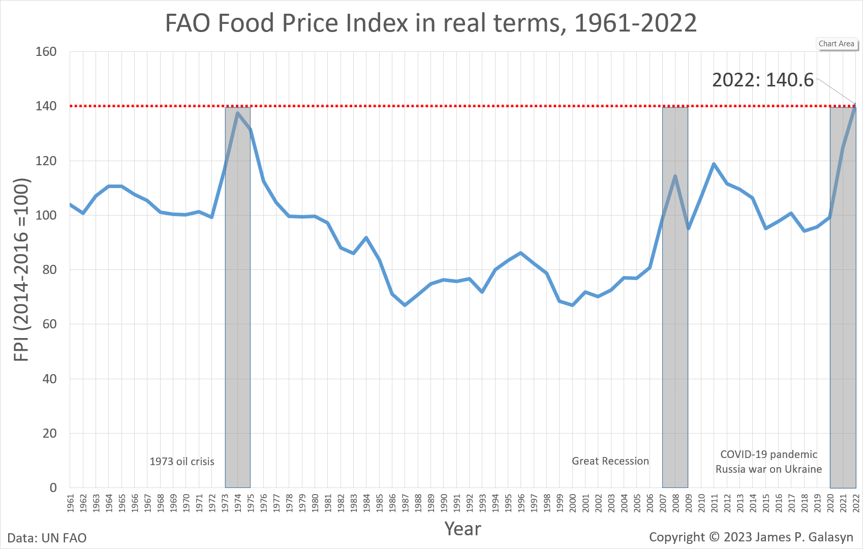 FAO Food Price Index in real terms, 1961-2022. In 2022, the U.N. organization’s Food Price Index hit the highest level since its records began in 1961, according to FAO data. Data: UN FAO. Graphic: James P. Galasyn