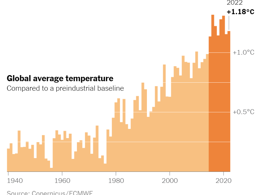 Global average surface temperature compared to a preindustrial baseline, 1940-2022. Data: Copernicus / ECMWF. Graphic: The New York Times