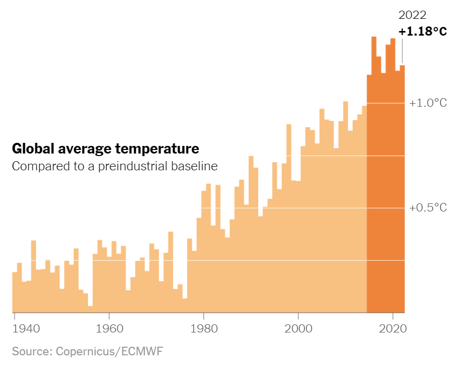 Global average surface temperature compared to a preindustrial baseline, 1940-2022. Data: Copernicus / ECMWF. Graphic: The New York Times