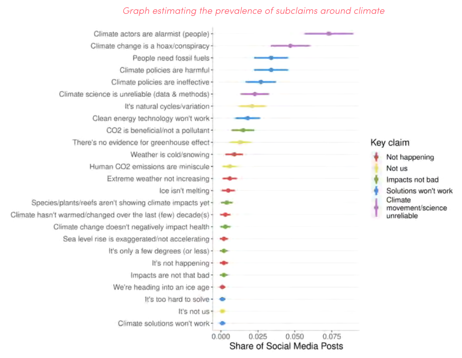 Graph estimating the prevalence of subclaims around climate, as defined in Coan, et al. (2021). The dots represent the proportion of posts in the General Sample where a particular subclaim is present. The figure also provides the 95 percent confidence interval associated with each estimate. Graphic: Climate Action Against Disinformation