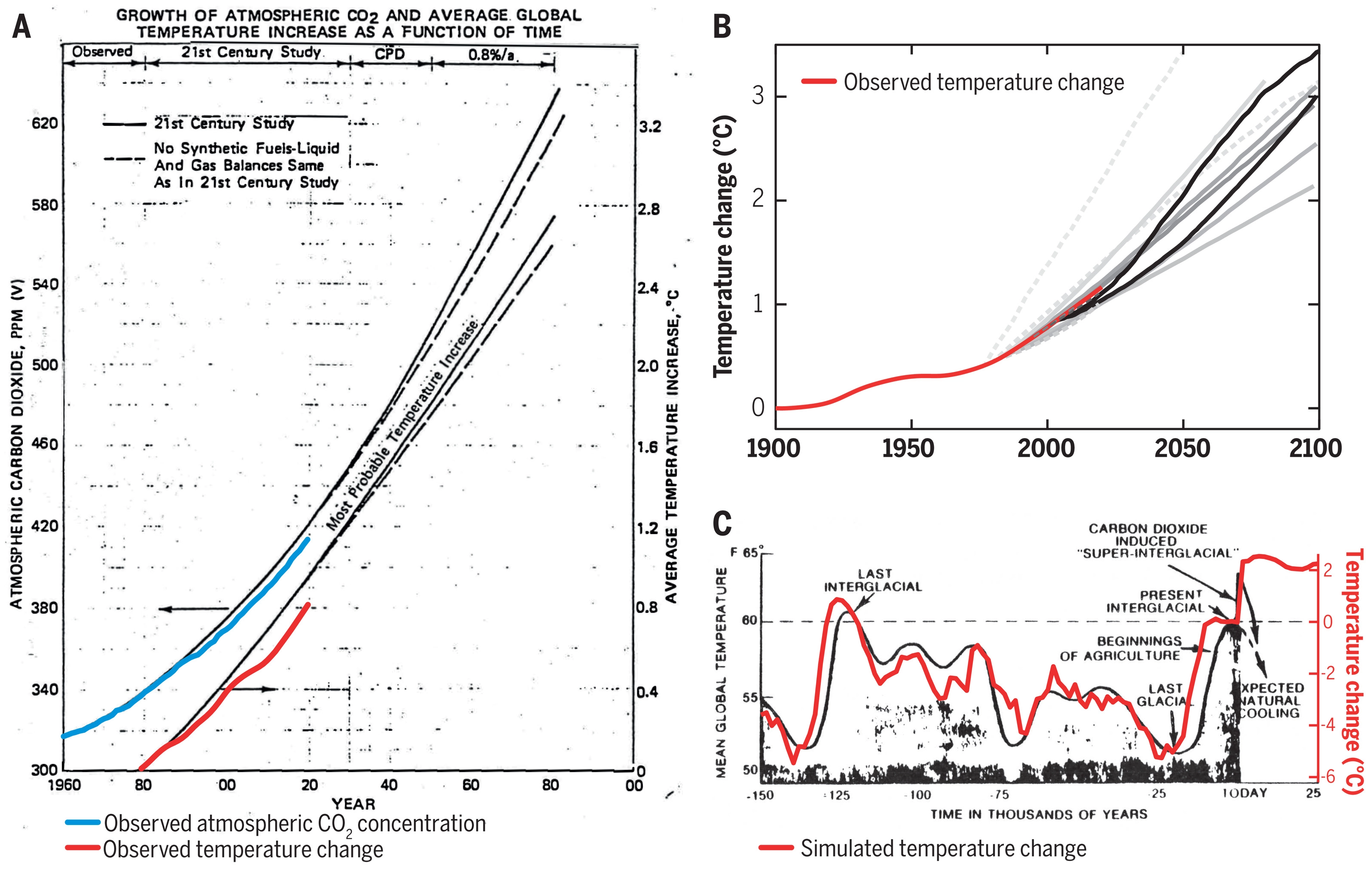 Historically observed temperature change (red) and atmospheric carbon dioxide concentration (blue) over time, compared against global warming projections reported by ExxonMobil scientists. (A) “Proprietary” 1982 Exxon-modeled projections. (B) Summary of projections in seven internal company memos and five peer-reviewed publications between 1977 and 2003 (gray lines). (C) A 1977 internally reported graph of the global warming “effect of CO2 on an interglacial scale.” (A) and (B) display averaged historical temperature observations, whereas the historical temperature record in (C) is a smoothed Earth system model simulation of the last 150,000 years. Graphic: Supran, et al., 2023 / Science