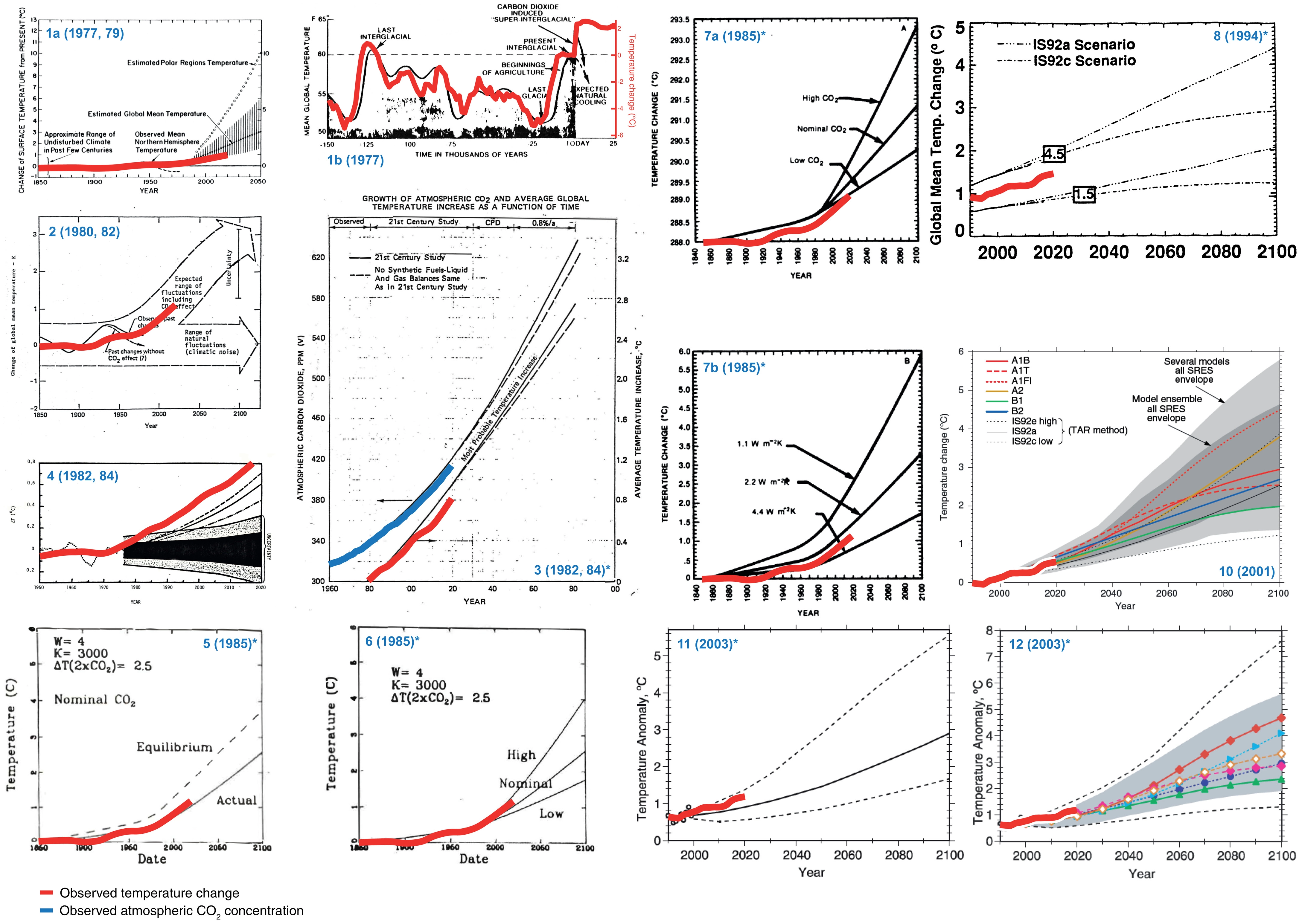 Historically observed temperature change versus time (red) compared against global warming projections reported by ExxonMobil scientists in internal documents and peer-reviewed publications. Panel numbers indicate projections reported in internal documents: (1a, b) Black (1977, vugraphs 10 and 11, respectively) (54) and Mastracchio (1979) (88), (2) Shaw (1980) (89) and Glaser (1982, fig. 9) (36), (3) Glaser (1982, fig. 3) (36) and Shaw (1984) (37), (4) Weinberg et al. (1982) (42) and Callegari (1984) (41), (5, 6) Flannery (1985, pages 23 and 24, respectively) (39); and in peer-reviewed publications: (7a, b) Hoffert and Flannery (1985, figs. 5.16A and B, respectively) (38), (8) Jain et al. (1994) (40), (10) Albritton et al. (2001) (90), (11, 12) Kheshgi and Jain (2003, figs. 7c and 8c, respectively) (91). Asterisks indicate global warming projections modeled by ExxonMobil scientists themselves. Panels have been numbered to match the labels in Fig. 2; this means that (9) Kheshgi et al. (1997) (92), which reports projections in tabulated rather than graphical form, is represented in Fig. 2 but is not included here. Temperature observations reflect the smoothed annual average of five historical time series. The only exception to this is the historical temperature record in (1b), which reflects a smoothed Earth system model simulation of the last 150,000 years driven by orbital forcing only, with an appended moderate anthropogenic emissions scenario. Panel 3 additionally compares projected atmospheric carbon dioxide concentrations against annual mean observations (blue). Graphic: Supran, et al., 2023 / Science
