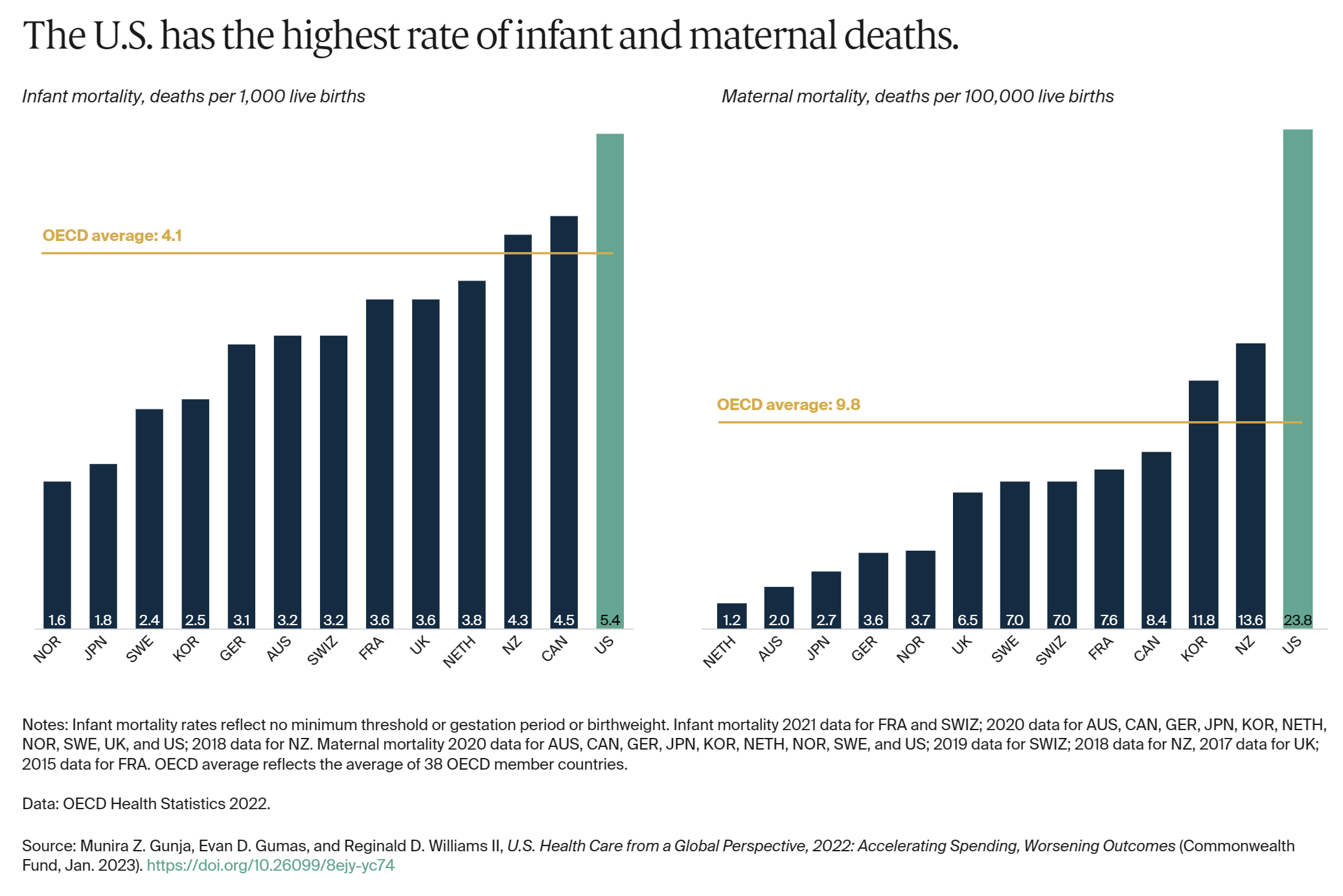 Infant mortality, in deaths per 1,000 live births (left), and maternal mortality, in deaths per 100,000 live births (right) in OECD nations in 2020. The U.S. has the highest rate of infant and maternal deaths. Graphic: The Commonwealth Fund