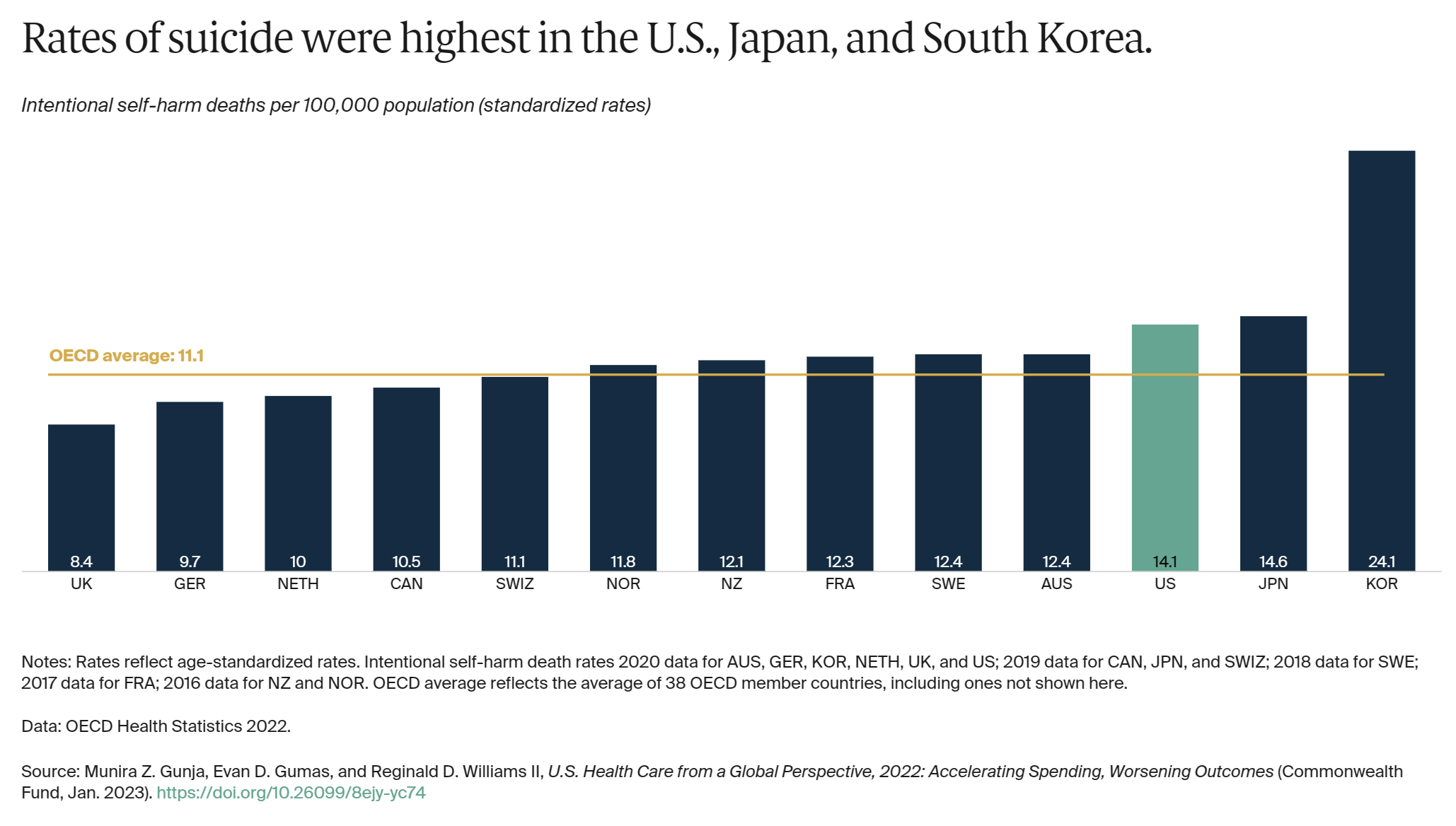 Intentional self-harm deaths per 100,000 population (standardized rates) in OECD nations in 2020. Rates of suicide were highest in the U.S., Japan, and South Korea. Graphic: The Commonwealth Fund