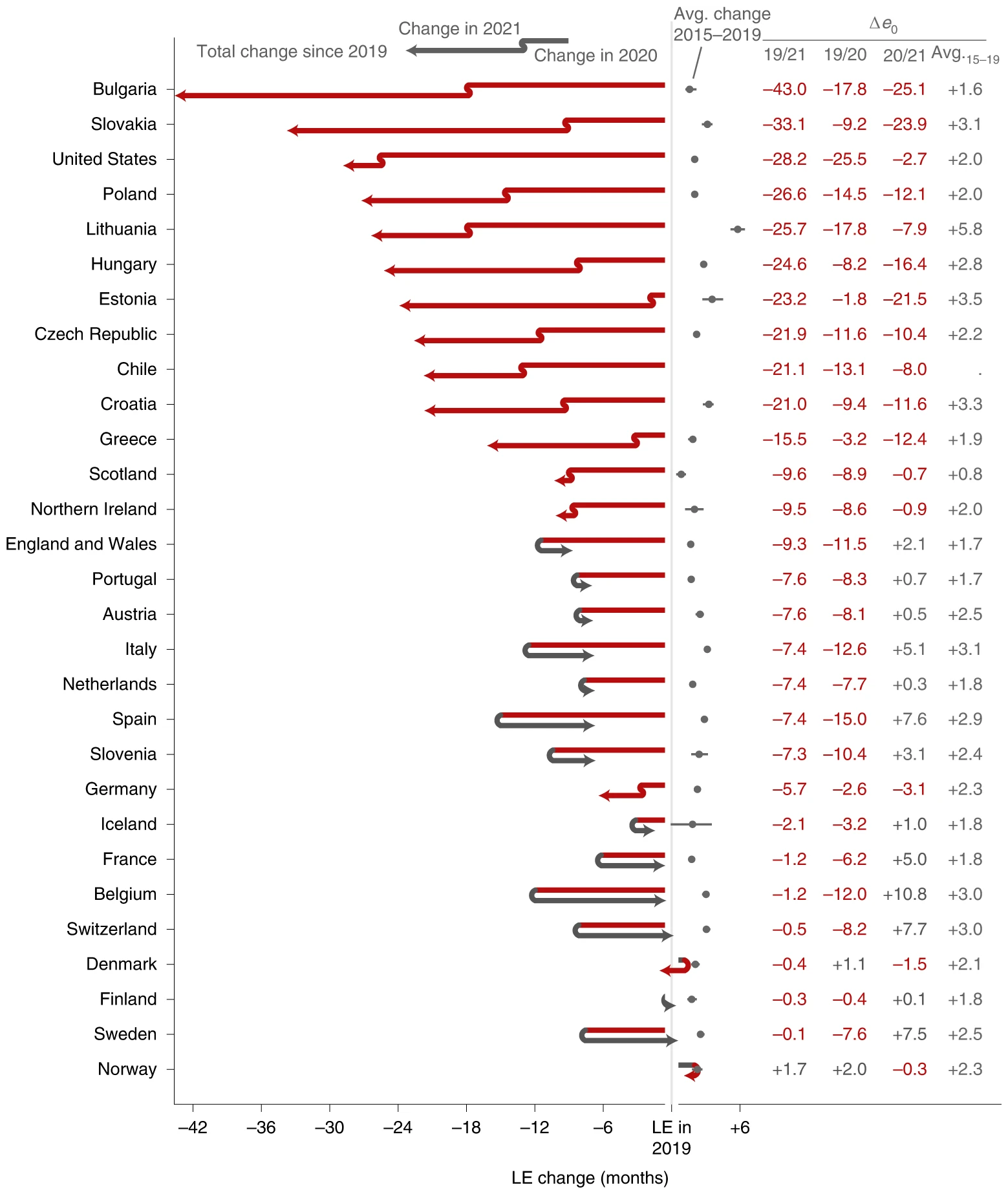 Life expectancy (LE) changes in 2019-2020 and 2020-2021 across countries. The countries are ordered by increasing cumulative LE losses since 2019. The two line segments indicate the annual changes in LE in 2020 and 2021. Red segments to the left indicate an LE drop, while grey arrows to the right indicate a rise in LE. The position of the arrowhead indicates the total change in LE from 2019 through 2021. The grey dots and lines indicate the average annual LE changes over the years 2015 through 2019 along with 95% CIs. Δe0 marks the change in period LE over the designated period. Graphic: Schöley, et al., 2022 / Nature Human Behaviour
