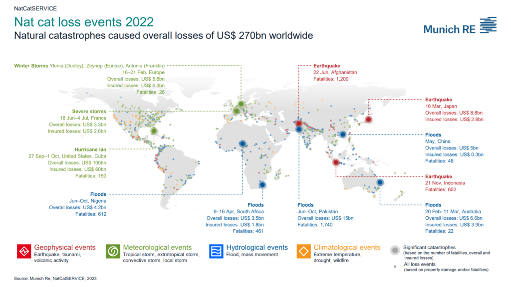 Munich Re: Climate change and La Niña driving losses – “Climate change ...