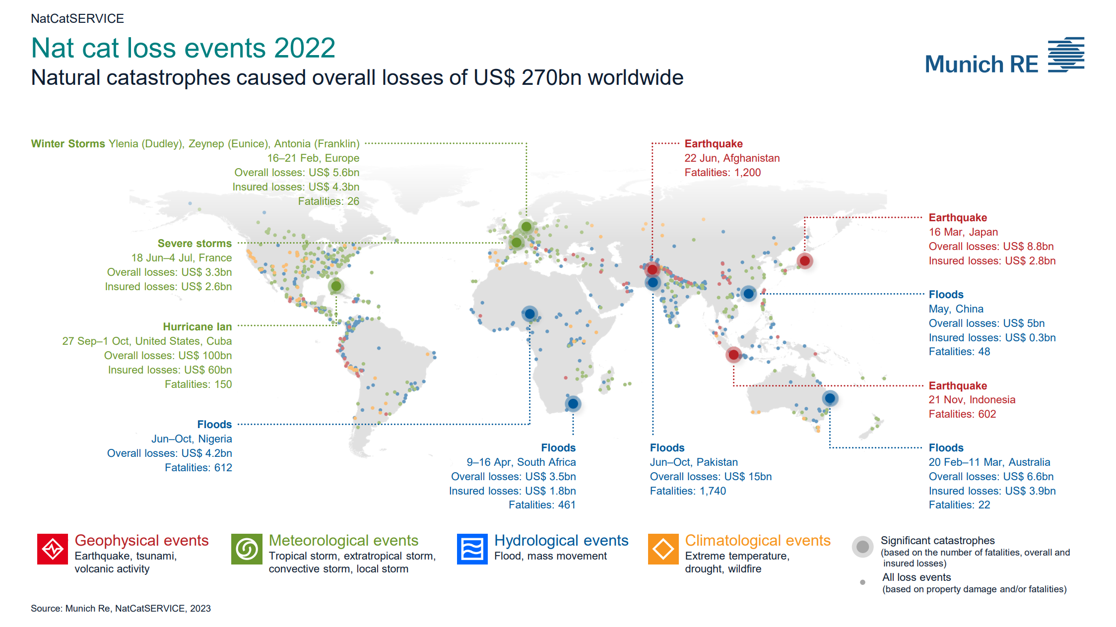 Map showing natural catastrophe loss events in 2022. Natural catastrophes caused overall losses of US$270 billion worldwide. Data: Munich Re, NatCatSERVICE, 2023. Graphic: Munich Re