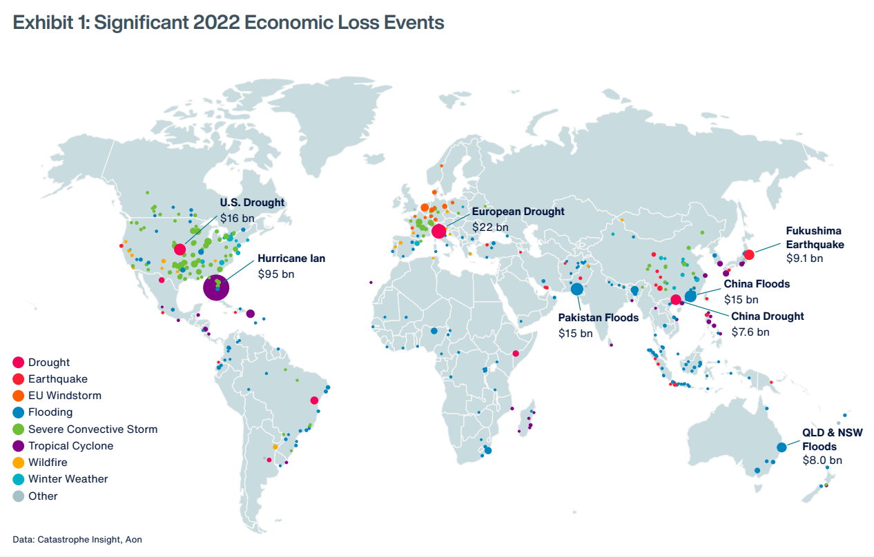 Map showing significant economic loss events in 2022. Direct economic losses resulting from natural disasters in 2022 are estimated at $313 billion. This is close to the 21st century average, after adjusting actual incurred damage to today’s dollars using the U.S. Consumer Price Index. Though 2022 was far from record-breaking in terms of overall losses, it saw many impactful and costly events across the globe. Visualizing the geographic distribution of 2022 events allows for distinguishing certain patterns, including higher frequency of medium-sized Severe Convective Storm (SCS) events in the U.S. and Europe, and the prevalence of flooding events in Africa, Southeast Asia and Oceania. The map primarily shows the economic impact, which to some extent correlates with concentration of wealth — this is not a result of a reporting bias. What this map does not highlight is the humanitarian crises and displaced communities, as many events with significant human impacts do not necessarily translate into a high financial toll in terms of direct damage. Note that significant price inflation throughout the year already resulted in notable increases of per-event losses. Graphic: Aon