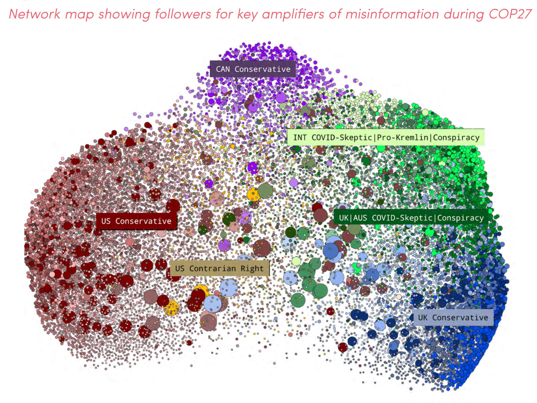 Network map showing followers for key amplifiers of climate disinformation during COP27, grouped by common traits or identifying factors. Network mapping around COP26 showed that, among accounts following key climate misinformers on Twitter, 7.5 percent were primarily focused on climate - for COP27 the cluster constitutes a mere 0.33 percent. The shift reveals how right-wing ‘culture war’ influencers are becoming the most prominent voices in spreading climate misinformation. Such content drives an ecosystem in which environmental issues, including COP summits, can more easily be framed and amplified as a polarising topic - a trend covered in depth by a recent peer-reviewed paper in Nature Climate Change. Overall, the audience for key misinformation influencers has a similar composition to last year’s COP26 network. Accounts in the ‘U.S. Conservative’ cluster comprise the largest portion of the map, including highly influential pundits like Dinesh D’Souza (2.9m followers) and Tom Fitton (1.9m followers) alongside elected officials like House Rep. Lauren Boebert (2m followers) who focus on broadly right-wing “culture war” issues. Taken together, the US, UK, and Canada Conservative clusters make up 72.25 percent of the overall network. While climate issues do not dominate their content strategy, these accounts do share related misinformation during key climate-related events, including COP, or as part of wider outputs. Climate content regularly features alongside other misleading, disproven and/or unsubstantiated claims on an array of topics, including around electoral fraud, vaccinations, the COVID-19 pandemic, migration, and child trafficking rings run by so-called ‘elites’ Graphic: Climate Action Against Disinformation / Graphika
