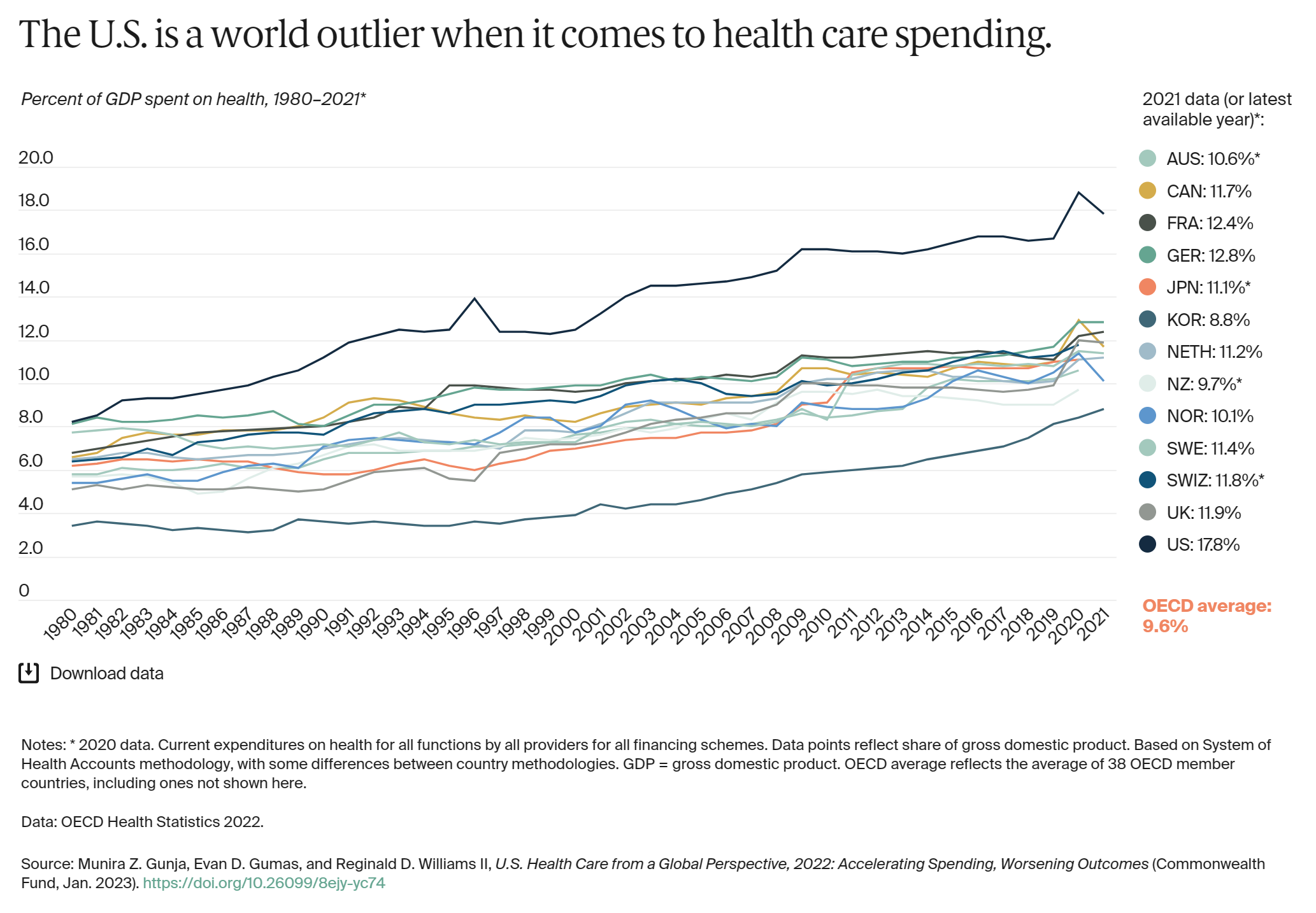 Percent of GDP spent on health in OECD nations, 1980–2021. The U.S. is a world outlier when it comes to health care spending. Graphic: The Commonwealth Fund