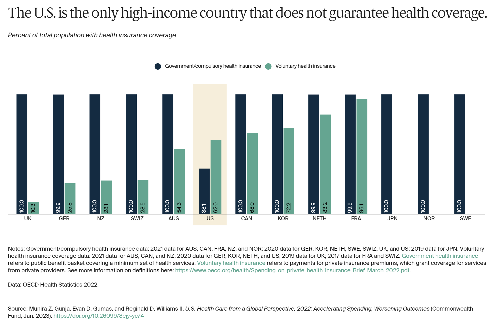 Percent of total population with health insurance coverage in OECD nations in 2021. The U.S. is the only high-income country that does not guarantee health coverage. Graphic: The Commonwealth Fund