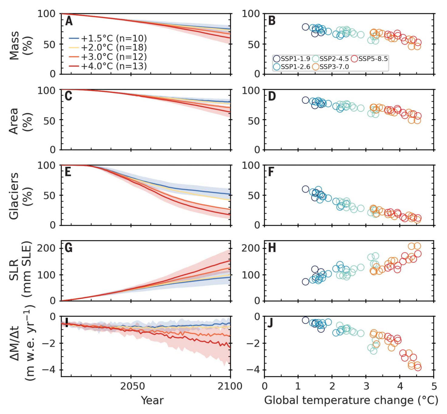 Projected global glacier changes for scenarios of global mean temperature change. (A and B) Mass remaining, (C and D) area remaining, (E and F) glaciers remaining, (G and H) sea level rise (SLR) contributed from glaciers, and (I and J) area-averaged mass change rate for all glaciers globally. Projections are shown from 2015 to 2100 (left panels), and at 2100 (right panels). Values in [(A) to (H)] are relative to 2015. Colors depict the global mean temperature change scenarios (left panels) and the SSPs corresponding to the global temperature changes (right panels). The number (n) of glacier projections with different general circulation models (GCMs) and SSPs that fall into each temperature change scenario is shown in the legend. Lines (left panels) show the ensemble median and shading indicates the 95 percent CI for each temperature change scenario. Graphic: Rounce, et al., 2022 / Science