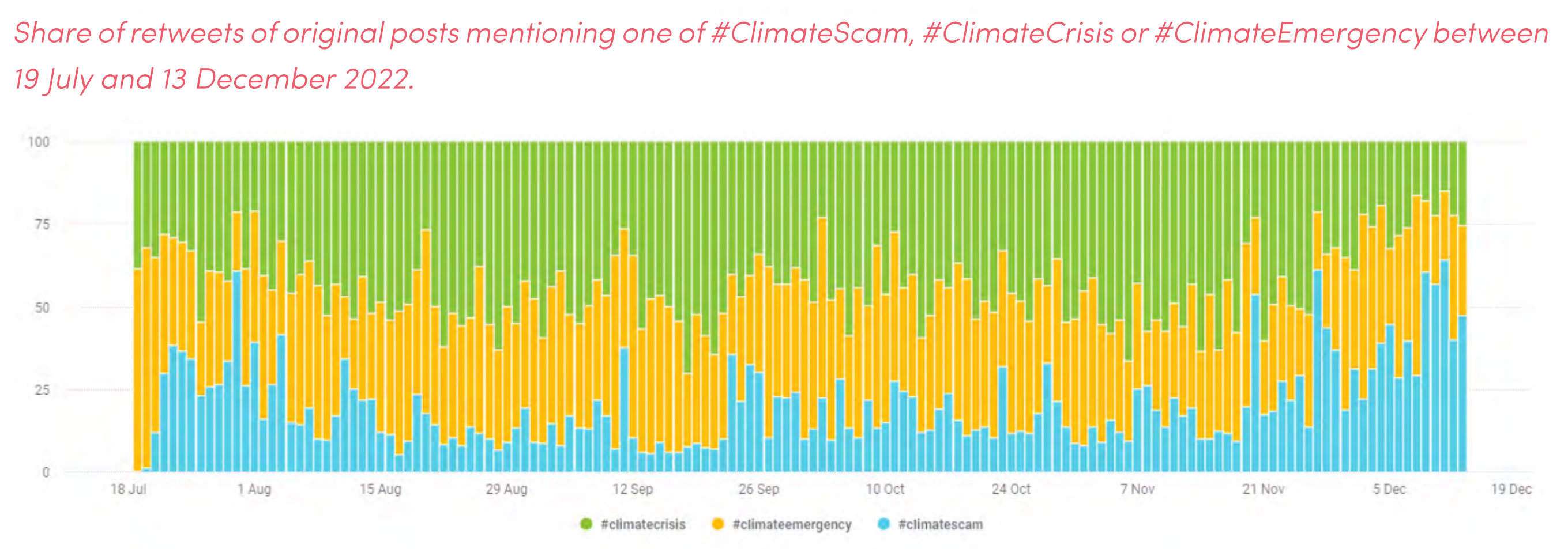 Share of retweets of original posts mentioning one of #ClimateScam, #ClimateCrisis or #ClimateEmergency, 19 July 2022 - 13 December 2022. Graphic: Climate Action Against Disinformation
