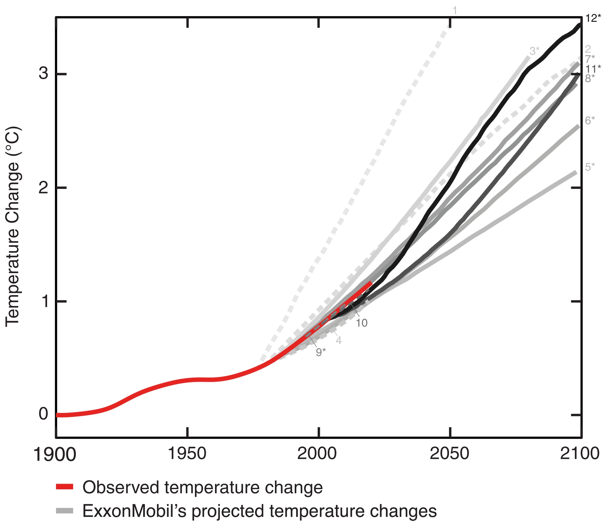 Summary of all global warming projections (nominal scenarios) reported by ExxonMobil scientists in internal documents and peer-reviewed publications (gray lines), superimposed on historically observed temperature change (red). Solid gray lines (and asterisked numerical labels) indicate global warming projections modeled by ExxonMobil scientists themselves; dashed gray lines indicate projections internally reproduced by ExxonMobil scientists from third-party sources. Shades of gray and numerical labels scale with model start dates, from earliest (1977: lightest, “1”) to latest (2003: darkest, “12”). Numerical labels correspond to panels in Fig. 1, which displays all original graphical projections reported by ExxonMobil scientists. Observations reflect the smoothed annual average of five historical time series. Graphic: Supran, et al., 2023 / Science