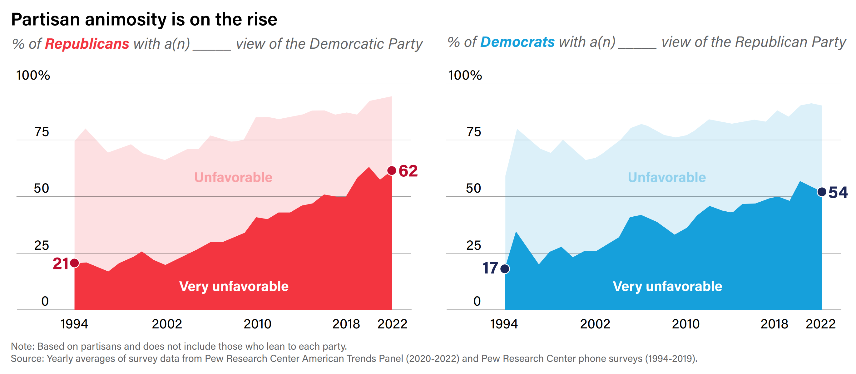 Survey results of U.S. Republicans and Democrats with “unfavorable” and “very unfavorable” views of the opposing party, 1994-2022. The United States remains one of the most politically polarized and dysfunctional of the world’s advanced industrial  democracies. The growing partisan polarization of the American electorate is continuing to erode the legitimacy of core federal institutions: the three branches of government and the peaceful transfer of power through free and fair  elections. Consequently, political power is devolving to the states, increasingly led by partisans stepping into the void left by Washington to pursue agendas that cannot be implemented by a fractious and sclerotic federal government. Accordingly, the contrast in policy direction between Texas and California, for example, is far starker than it was even five years ago. Survey data are from the Pew Research Center American Trends Panel (2020-2022) and Pew Research Center phone surveys (1994-2019). Graphic: Eurasia Group
