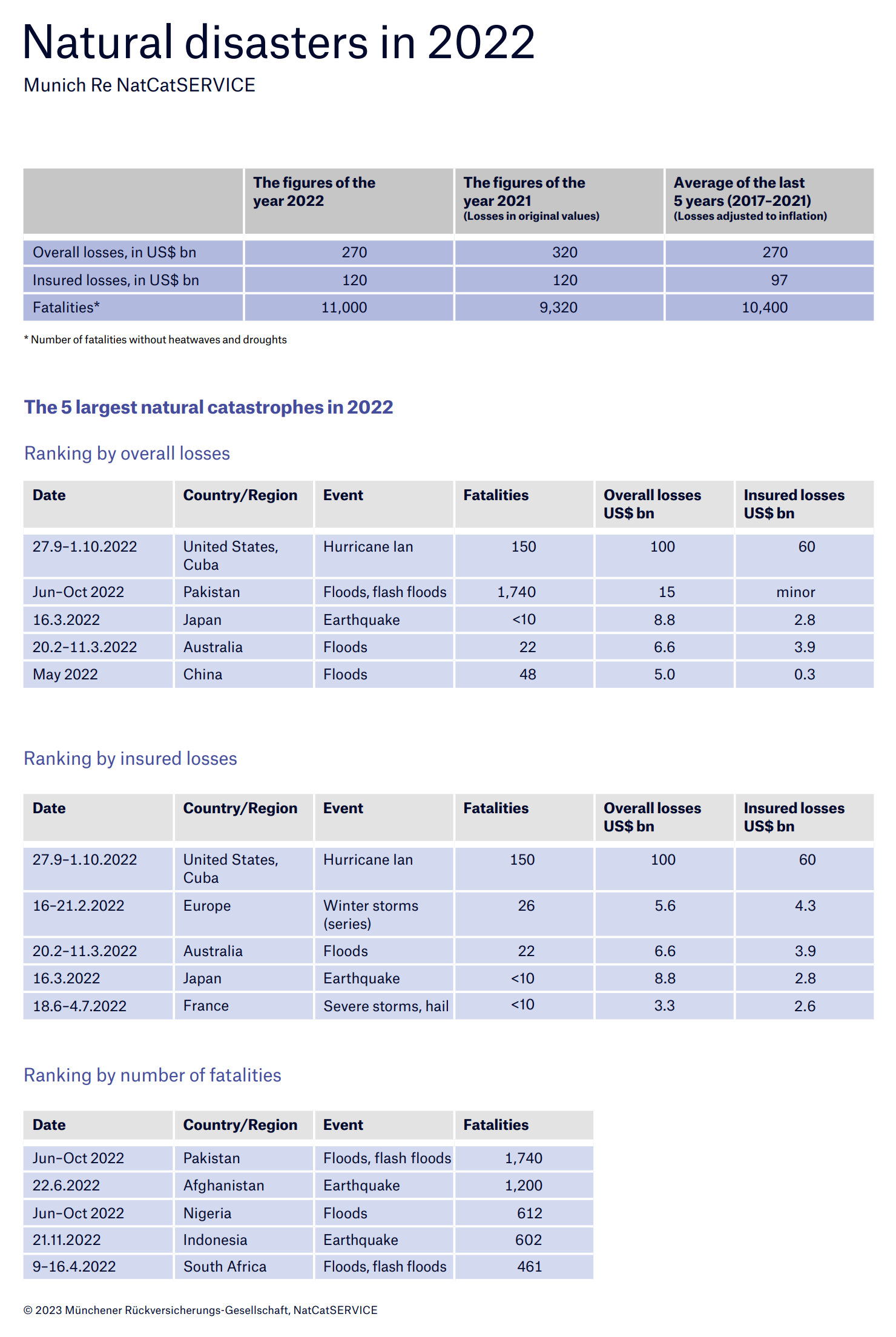 Tables of natural disasters in 2022 ranked by overall losses, insured losses, and number of fatalities. Data: Münchener Rückversicherungs-Gesellschaft, NatCatSERVICE. Graphic: Munich Re