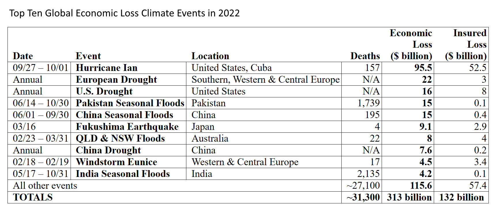 Top Ten global economic loss climate events in 2022. Natural disasters caused a $313 billion global economic loss during the 12-month period under review - 4 percent above the 21st-century average – $132 billion of which was covered by insurance. Graphic: Aon