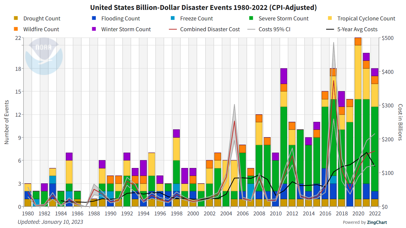 U.S. billion-dollar climate disaster events, 1980-2022. Storms, floods, wildfires and droughts caused a total of $165 billion in damages in the US last year, $10 billion more than the 2021 total and the third most costly year since records of major losses began in 1980, according to new US government data. With 18 disasters costing at least $1 billion in damages, 2022 was only marginally behind 2020 and 2021 in terms of the number of severe events. A total of 474 people died last year from these major calamities. Graphic: NCEI / NOAA