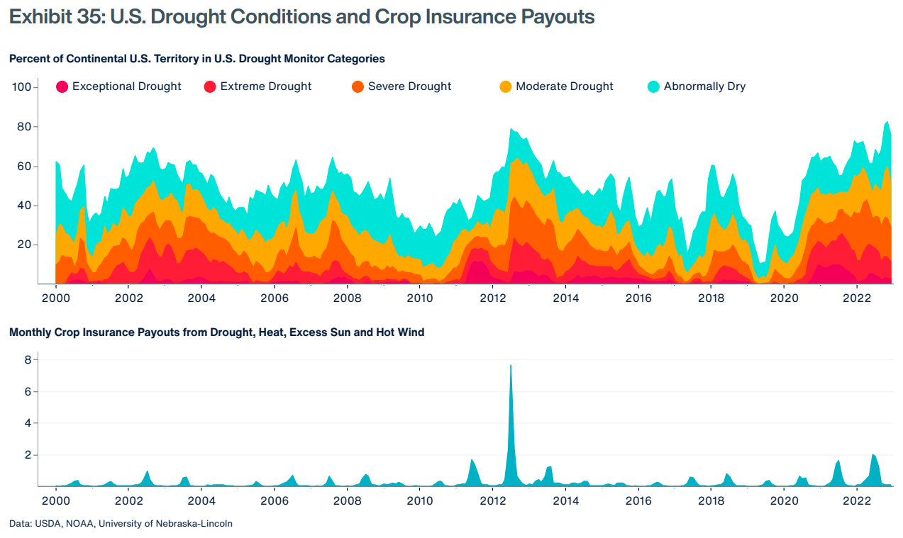U.S. drought conditions and crop insurance payouts, 2000-2022. Prolonged, severe drought conditions across the U.S. since 2020 continued to affect agricultural sector in the country in 2022. While the percentage of the national territory under extreme or exceptional drought was generally lower than in 2021, total area under Moderate drought or worse was the largest since the disastrous year of 2012. Maximum reached in November 2022 (63 percent) was close to the maximum in September 2012 (65 percent). Part of the continental U.S. that exhibited “abnormally dry” conditions under the U.S. Drought Monitor in November 2022 reached the highest percentage since reliable record keeping began 2000. The drought conditions resulted in considerable payouts via the United States Department of Agriculture’s (USDA’s) Risk Management Agency (RMA) crop insurance program. More than $8 billion in indemnity payouts were made; second only to 2012, when payouts due to drought, heat, excess sun and hot wind reached $18 billion (in 2022 $). Graphic: Aon