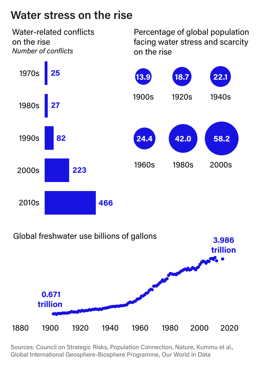 Number of water-related conflicts (left), percentage of global population facing water stress and scarcity (right), and global freshwater use billions of gallons (bottom). There are no quick fixes in sight. For decades, rich nations treated water scarcity as a problem affecting poor countries that could be mitigated through bilateral aid. This led to chronic underinvestment in technological solutions such as desalination plants, which remain prohibitively expensive for use in agriculture—a sector accounting for 70 percent of freshwater withdrawals. International cooperation won’t come to the rescue, either. While climate and biodiversity international negotiations—known as conferences of the parties, or COPs—are gaining traction, the COP focused on desertification remains overlooked (have you even heard of it?). The last one in May 2022 made no significant progress. And other global initiatives such as the upcoming UN Water Conference won’t make a dent in water stress this year.  Data: Council on Strategic Risks, Population Connection, Nature, Kummu et al., Global International Geosphere-Biosphere Programme, Our World in Data. Graphic: Eurasia Group