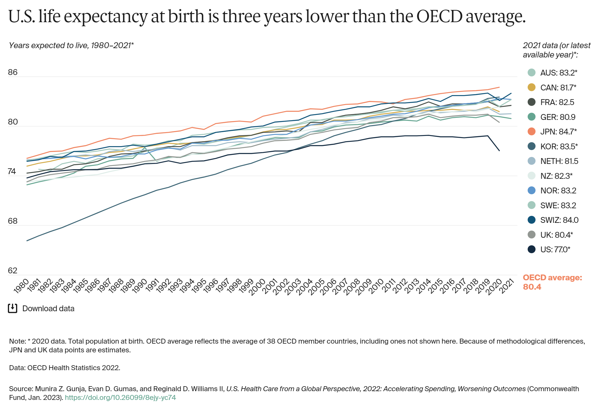 Years expected to live in OECD nations, 1980–2021. U.S. life expectancy at birth is three years lower than the OECD average. Graphic: The Commonwealth Fund