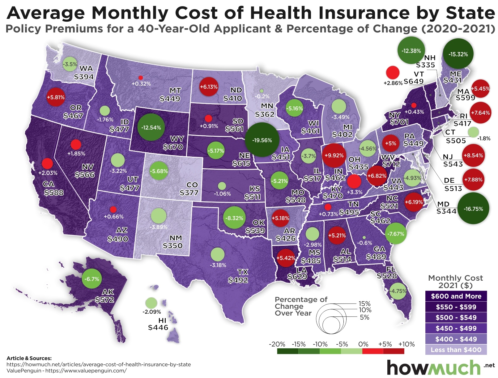 Average monthly cost of health insurance by U.S. state: policy premiums for a 40-year-old applicant and percent change, 2020-2021. Graphic: HowMuch.net