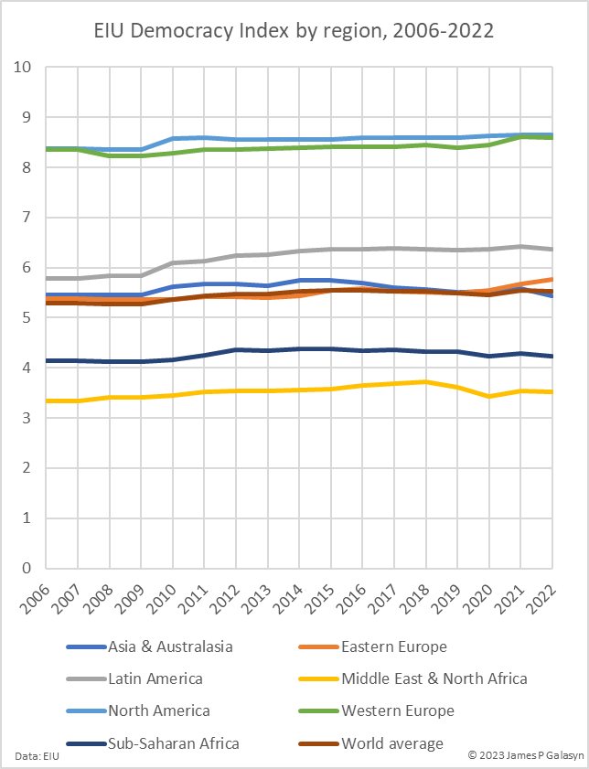 EIU Democracy Index by region, 2006-2022. The stagnation in the global score in 2022 is mirrored, as one would expect, in the regional results. The regional average score for Asia and Australasia in 2022 remains the same as in the previous year, at 5.46. The regional averages for North America (8.37), Sub-Saharan Africa (4.14) and eastern Europe (5.39) have scarcely changed either compared with 2021, when they were 8.36, 4.12 and 5.36 respectively. Only the Middle East and North Africa records a notable overall deterioration, with its average score falling from 3.41 in 2021 to 3.34 in 2022, while Latin America and the Caribbean continues its recent decline, but at a slower pace than last year: its score falls from 5.83 in 2021 to 5.79 in 2022. Only western Europe records an emphatic improvement in its average score, which recovered from an all-time low of 8.22 in 2021 to reach 8.36 in 2022. This returns western Europe to where it was in 2019, prior to the pandemic, when it recorded a score of 8.35. However, the region, which is home to the majority of the world’s most developed democracies, continues to underperform compared with its peak score of 8.61 in 2008. Data: EIU. Graphic: James P. Galasyn
