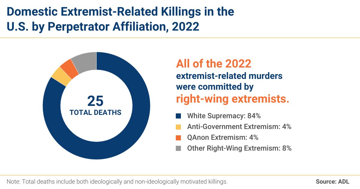 Domestic extremist-related killings in the U.S. by perpetrator affiliation, 2022. As in most years since the late 1980s, lethal extremist violence in 2022 was heavily dominated by right-wing extremism. In fact, every one of the 25 murders documented in this report had ties to forms of right-wing extremism, including white supremacy, anti-government extremism and right-wing conspiracy theorists. Graphic: ADL