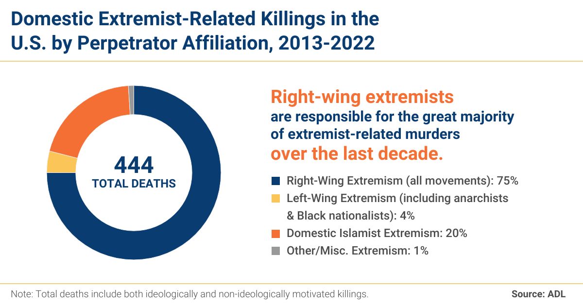 Domestic extremist-related killings in the U.S. by perpetrator affiliation, 2013-2022. Over the decade leading to 2022, right-wing extremists have committed the majority of extremist-related killings in all years but one—2016, the year of the shooting spree at the Pulse nightclub in Orlando, Florida, by a person motivated by Islamist extremism. Of the 444 people killed at the hands of extremists over the past 10 years, 335 (or 75 percent) were killed by right-wing extremists. Graphic: ADL