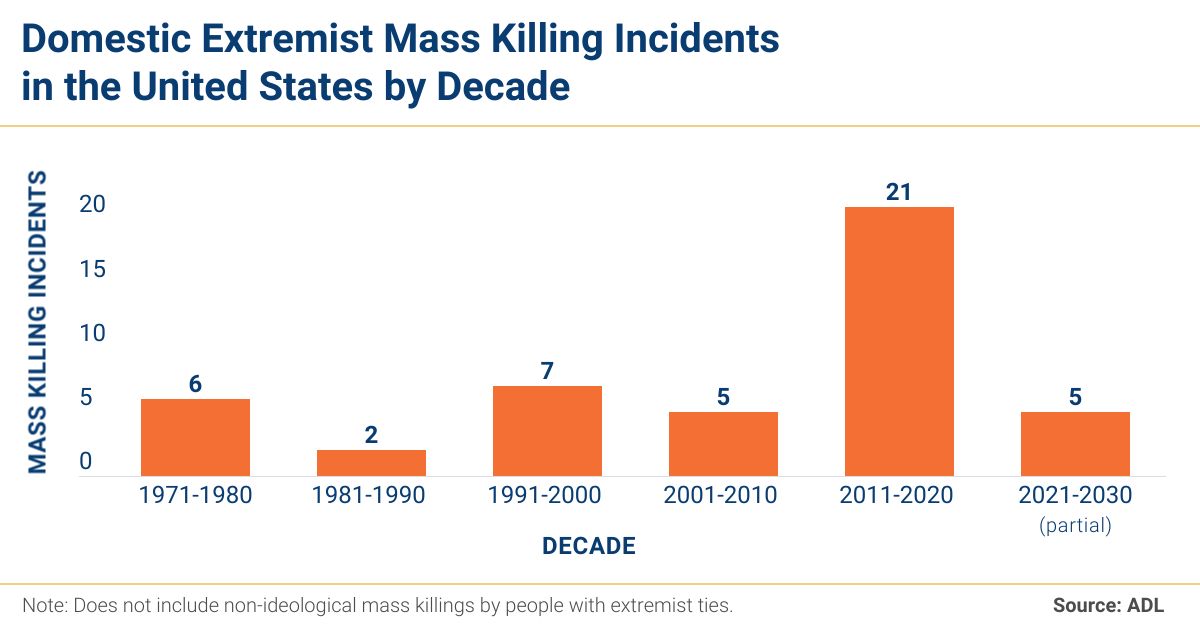 Domestic extremist-related killing incidents in the U.S. by decade. The recent surge of extremist-related mass killings is immediately obvious. From the 1970s through the 2000s, extremist mass killing incidents consistently occurred at a relatively low level—from two to seven incidents a decade (although, it should be noted that, because of the difficulty in determining which left-wing extremist bomb attacks in the 1970s and 1980s were intended to cause mass casualties—many were actually aimed at property and warnings were telephoned to targets beforehand—it is possible that the number of such incidents may be undercounted here). Graphic: ADL