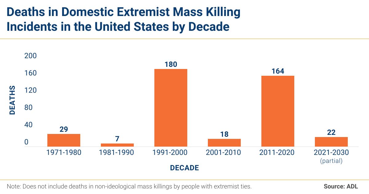 Deaths in extremist mass killing incidents in the U.S. by decade, 1971-2022. Just as the number of incidents has increased, so too has the number of deaths. Between 2010 and 2020, 164 people died in ideological extremist-related mass killing incidents, far more than in any other decade other than the 1990s—almost all the deaths during which were caused by a single horrific incident, the 1995 Oklahoma City bombing. The past two years, 2021 and 2022, have added 22 more casualties to the deadly toll. Graphic: ADL