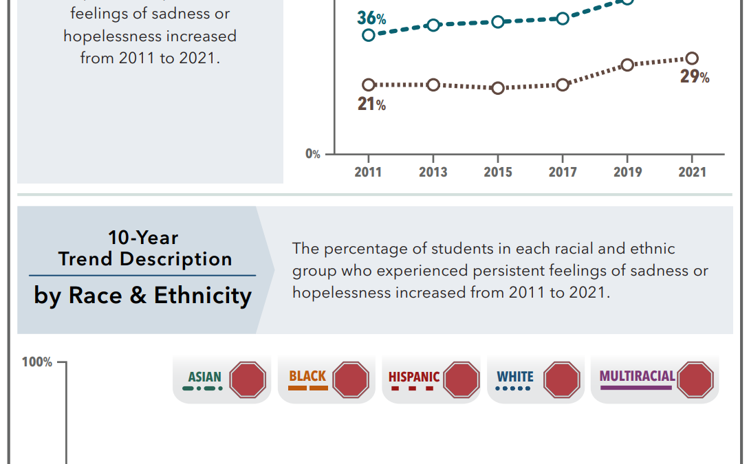 Percentage of U.S. high school students who experienced persistent feelings of sadness or hopelessness during the past year, 2011–2021. Graphic: CDC / Youth Risk Behavior Survey