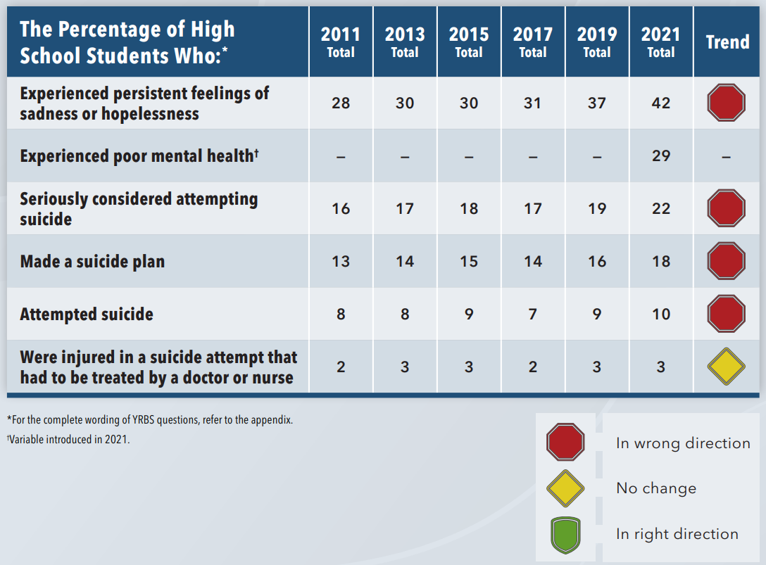 Percentage of U.S. high school students who experienced persistent feelings of sadness, hopelessness, or suicidality, 2011–2021. Graphic: CDC / Youth Risk Behavior Survey