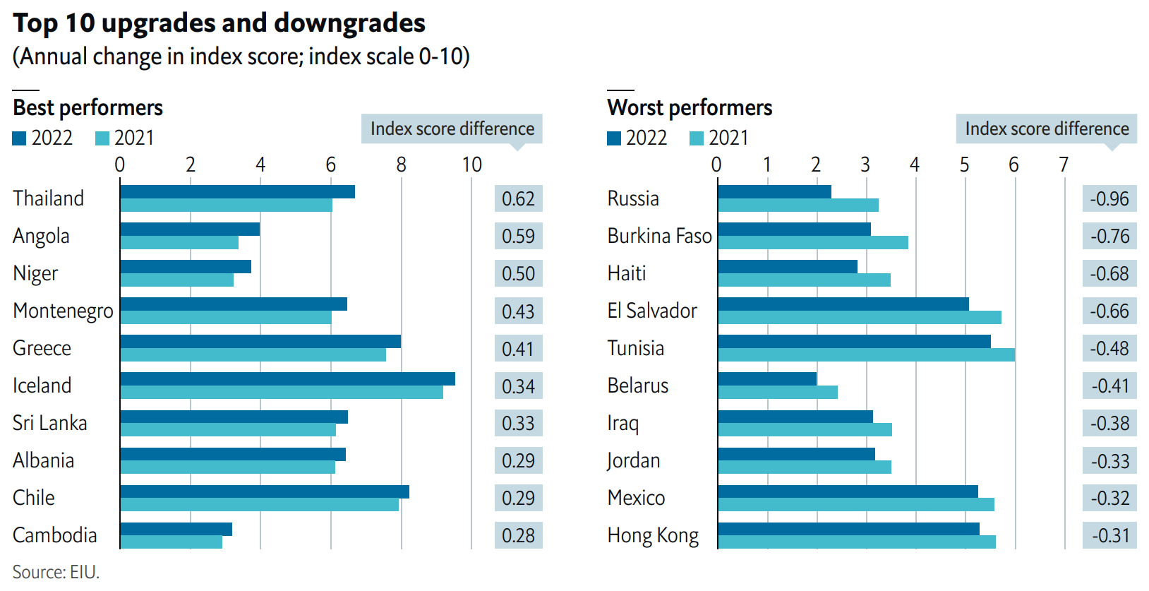 Top 10 upgrades and downgrades in the EIU Democracy Index 2022, annual change in index score. There were impressive democratic gains in some countries, but also some dramatic declines. Thailand recorded the biggest overall score improvement in 2022, increasing its total from 6.04 in 2021 to 6.67. Other big improvers were Angola and Niger, from a low base in the “authoritarian regime” category, and Montenegro and Greece, which are both classified as “flawed democracies”. Having improved its score by 0.41 points, Greece is now close to being reclassified as a “full democracy”. Foremost among the countries that performed poorly in 2022 was Russia, which had the biggest deterioration in score of any country in the world. Russia’s score dropped by 0.96 points to 2.28 from 3.24 in 2021 and its global ranking fell from 124th (out of 167) to 146th, close to the bottom of the global rankings. Belarus, whose president Alyaksandar Lukashenka is closely allied with his Russian counterpart, also suffered a sharp fall in its Democracy Index score. Other countries that registered a sharp decline in their index scores, also from a low base, included Burkina Faso in west Africa, where an Islamist insurgency has resulted in the state losing control of vast swathes of territory, the displacement of about 1.7m people and the deaths of thousands. Haiti, the poorest country in the western hemisphere, appears to be in a state of internal dissolution, as the authorities have lost control completely. Several countries in Latin America, including El Salvador and Mexico, register big negative changes in their scores in 2022. In the Middle East and North Africa, the worst-performing region in terms of its absolute score and its year-on-year score change, Tunisia, Iraq, and Jordan all register sharp declines in their scores. Graphic: EIU
