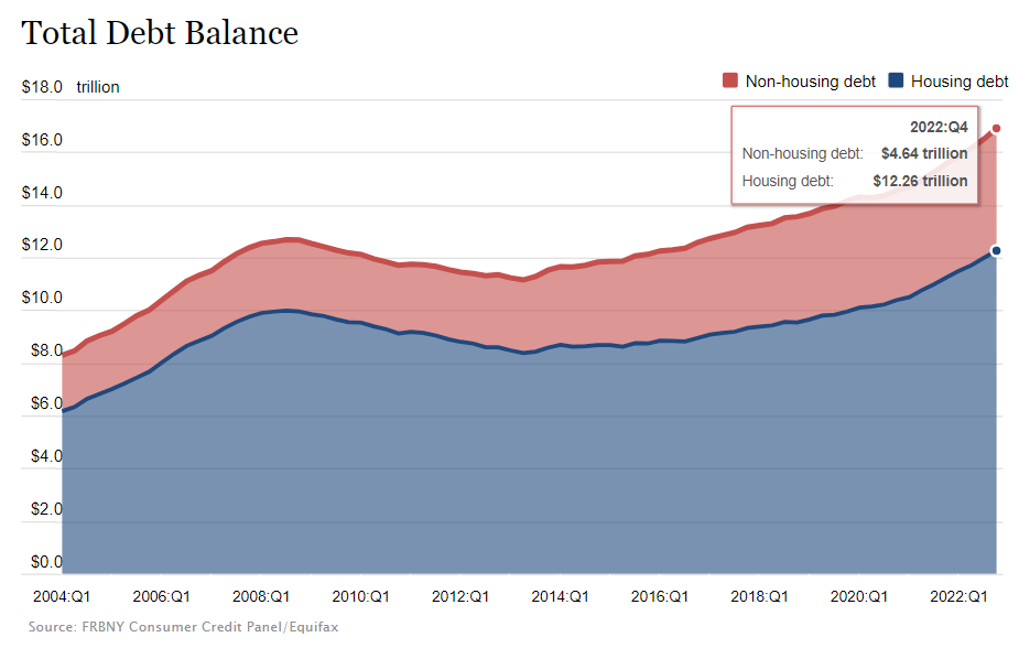 Total household debt in the United States, 2004-2022. Total household debt rose by $394 billion, or 2.4 percent, to $16.90 trillion in the fourth quarter of 2022, according to the latest Quarterly Report on Household Debt and Credit. Credit card balances increased by $61 billion to reach $986 billion, surpassing the pre-pandemic high of $927 billion; mortgage balances rose to $11.92 trillion, auto loan balances to $1.55 trillion, and student loan balances to $1.60 trillion. The share of current debt transitioning into delinquency increased for nearly all debt types. Graphic: FBNY Consumer Credit Panel / Equifax