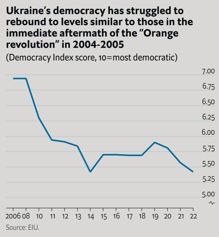 Ukraine’s score in the 2022 EIU Democracy Index, 2006-2022. Democracy Index score, 10=most democratic. Ukraine’s democracy has struggled to rebound to levels similar to those in the immediate aftermath of the “Orange revolution” in 2004-2005. Ukraine’s score in the 2022 Democracy Index declines compared with 2021, from 5.57 to 5.42. This regression underlines the difficulties of building democracy in a country whose existence is threatened by an invading army and all-out war. Despite the overall decline in Ukraine’s Democracy Index score in 2022, there were also many positive developments, not least in the way in which the war has given rise to a sense of nationhood and national solidarity. Ukraine’s resistance to the Russian invasion is a demonstration of how ordinary people are prepared to fight to defend the principles of national sovereignty and self-determination. It suggests that, provided Russia does not succeed in defeating Ukraine, Ukraine will be in a better position to build a democratic state than it has ever been over the past 30 years. Graphic: EIU