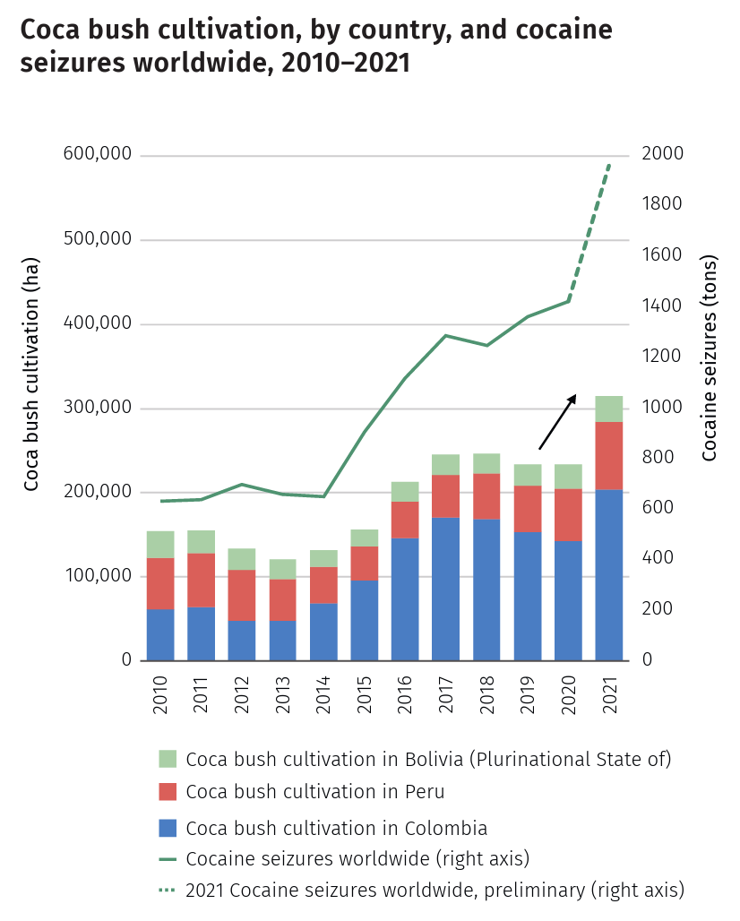 Coca bush cultivation, by country, and cocaine seizures worldwide, 2010-2021. Graphic: UNODC
