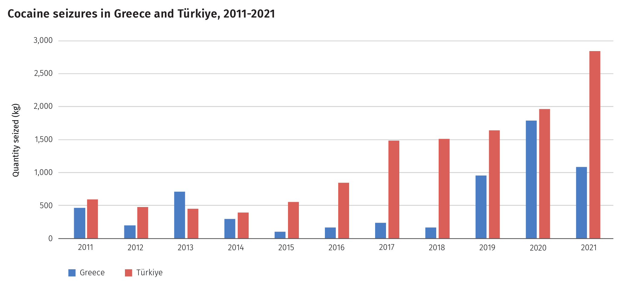 Cocaine seizures in Greece and Türkiye, 2011-2021. Graphic: UNODC