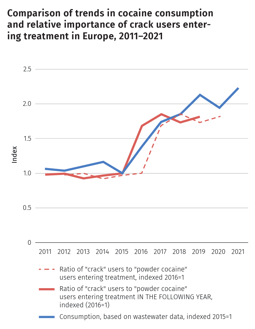 Comparison of trends in cocaine consumption and relative importance of crack users entering treatment in Europe, 2011-2021. Graphic: UNODC