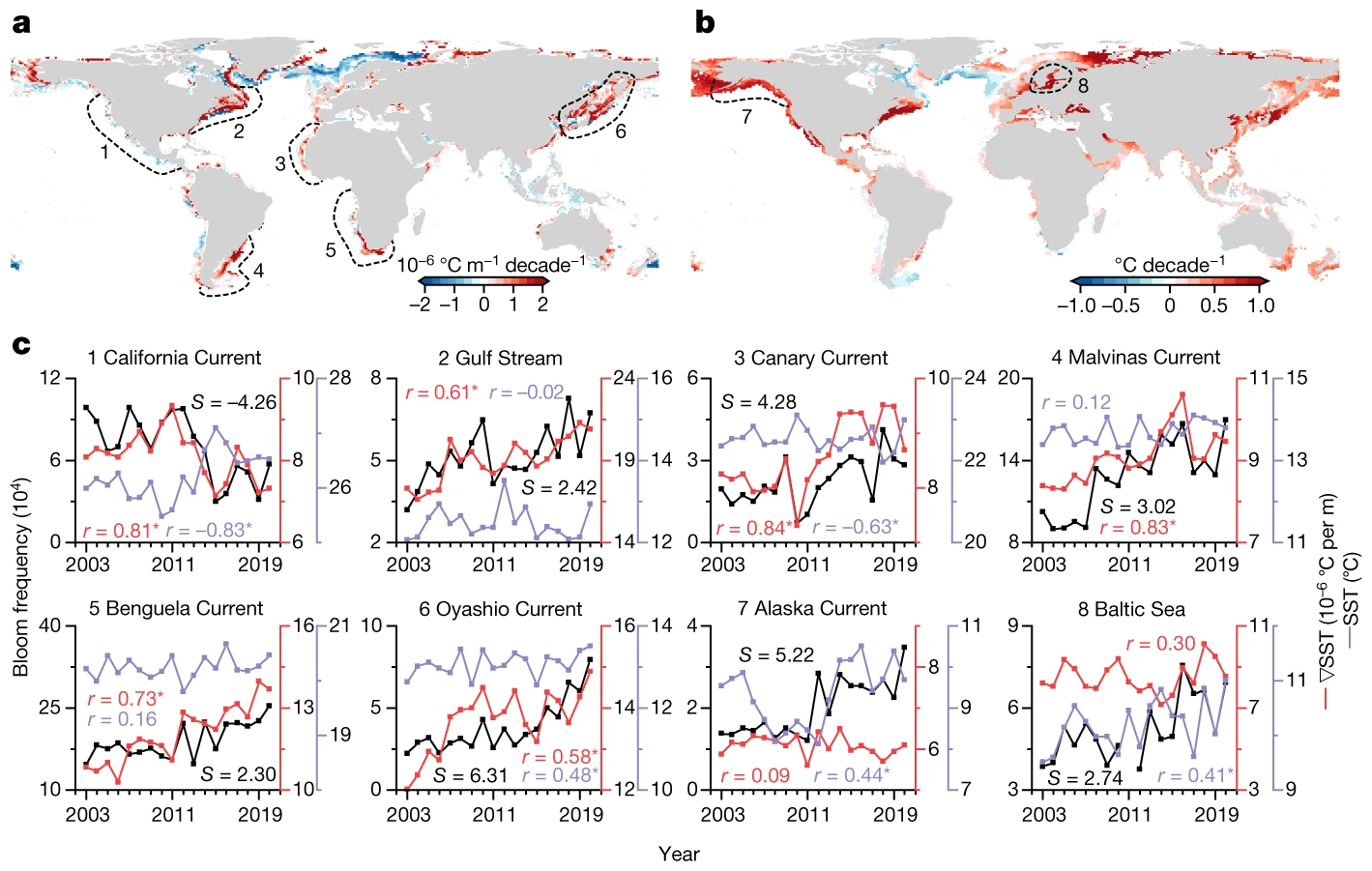 Effects of climate change on phytoplankton blooms. a,b, Global patterns of trends in SST gradient (a) and SST (b) from 2003 to 2020. c, Long-term changes in bloom frequency in the regions labelled in a and b, and their relationship to the SST and SST gradient. Linear slope (S) of bloom frequency and the correlation coefficient (r) between bloom frequency and the SST and the SST gradient (∇SST) are shown. Asterisks indicate statistically significant (P < 0.05) correlations. Maps created using ArcMap 10.4 and Python 3.8. Graphic: Dai, et al., 2023 / Nature