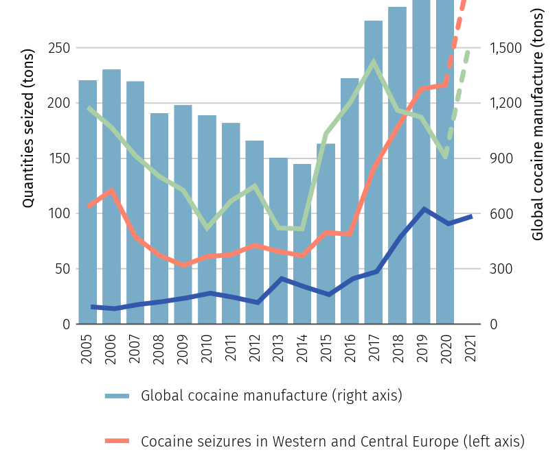 Quantities of cocaine seized in selected markets, in comparison with global cocaine manufacture, 2005-2021. Graphic: UNODC